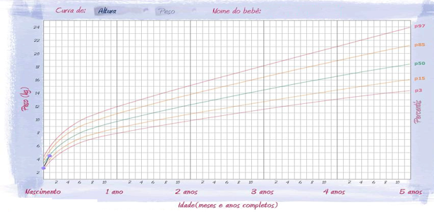 curva de crescimento do bebê